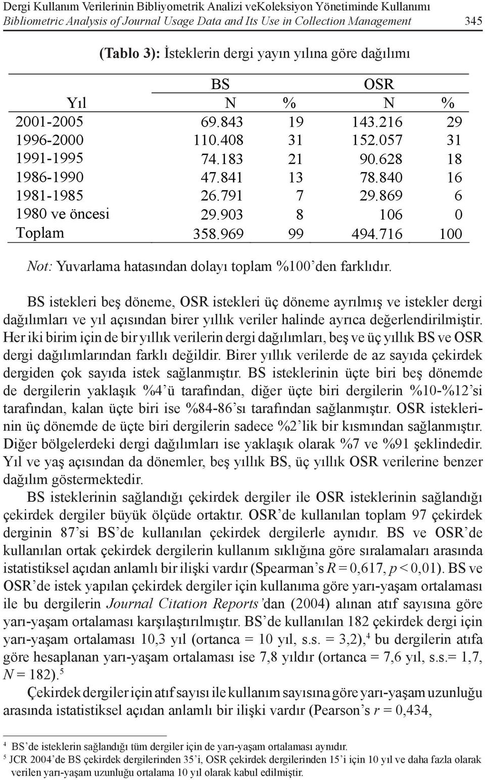 869 6 1980 ve öncesi 29.903 8 106 0 Toplam 358.969 99 494.716 100 Not: Yuvarlama hatasından dolayı toplam %100 den farklıdır.