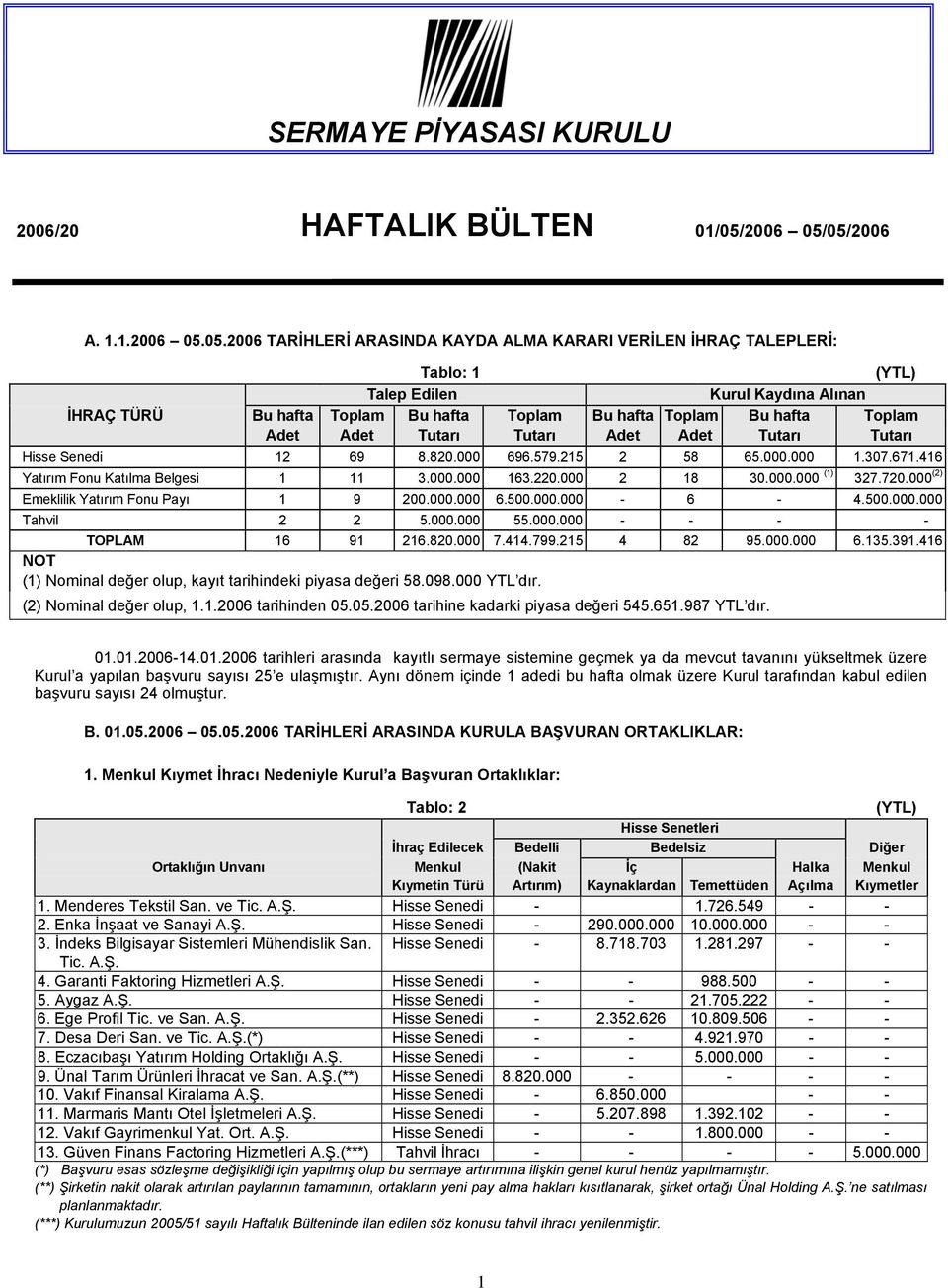 05/2006 A. 1.1.2006 05.05.2006 TARİHLERİ ARASINDA KAYDA ALMA KARARI VERİLEN İHRAÇ TALEPLERİ: Tablo: 1 (YTL) Talep Edilen Kurul Kaydına Alınan İHRAÇ TÜRÜ Bu hafta Toplam Bu hafta Toplam Bu hafta