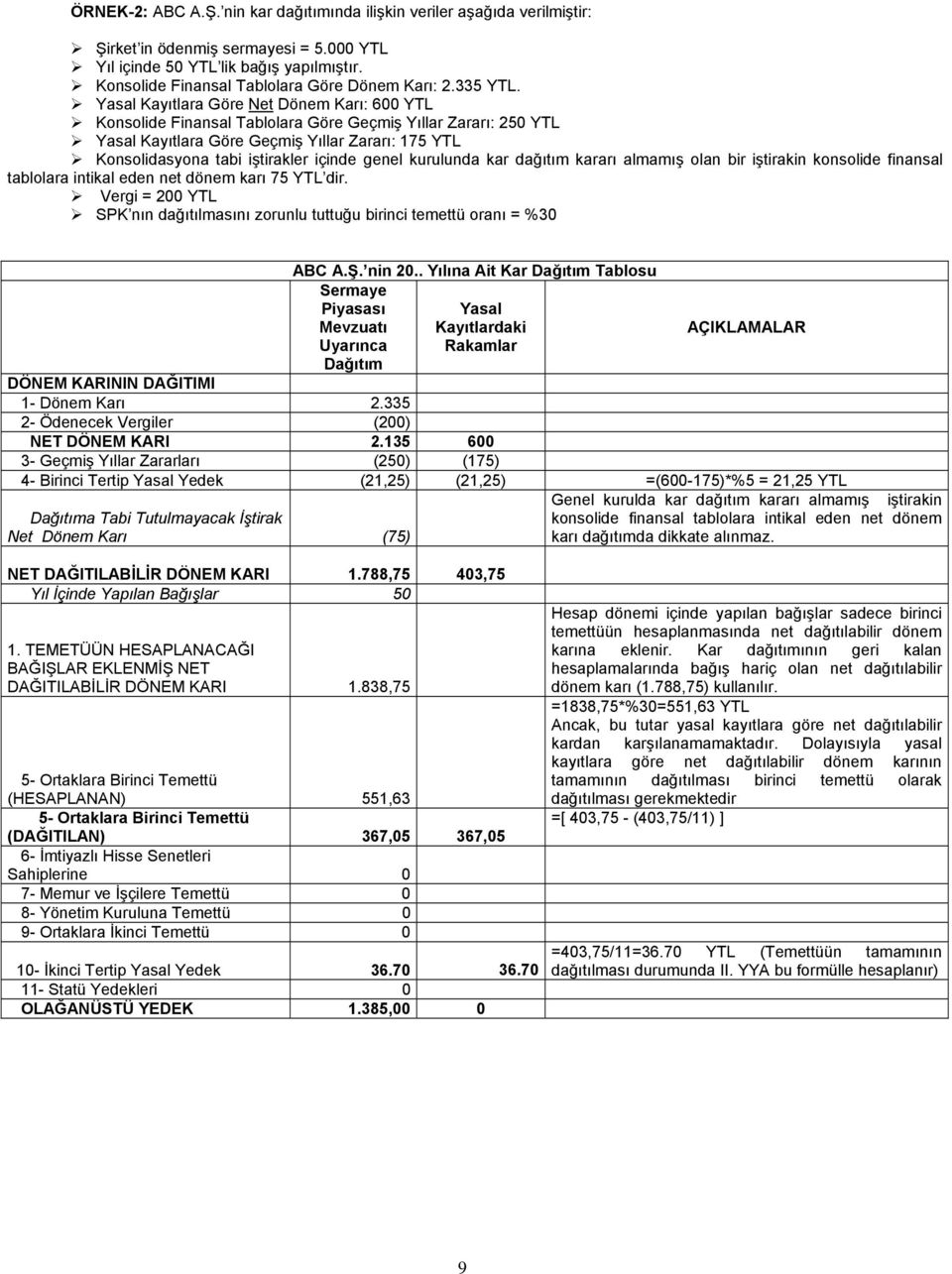 Yasal Kayıtlara Göre Net Dönem Karı: 600 YTL Konsolide Finansal Tablolara Göre Geçmiş Yıllar Zararı: 250 YTL Yasal Kayıtlara Göre Geçmiş Yıllar Zararı: 175 YTL Konsolidasyona tabi iştirakler içinde