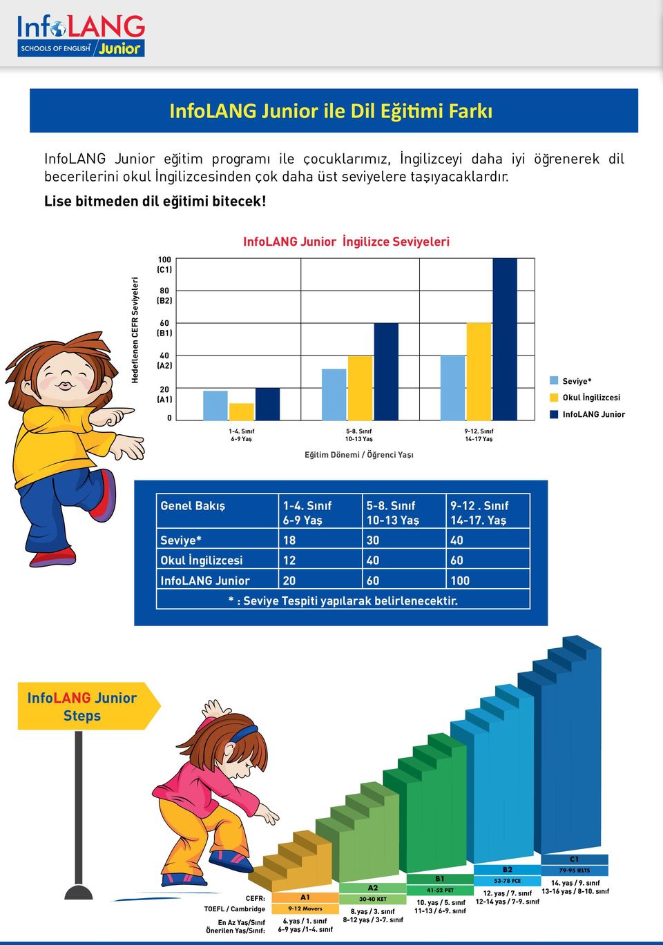 100 (C1) InfoLANG Junior İngilizce Seviyeleri Hedeflenen CEFR Seviyeleri 80 (B2) 60 (B1) 40 (A2) 20 (A1) Seviye* Okul İngilizcesi 0 InfoLANG Junior 1-4. Sınıf 6-9 Yaş 5-8. Sınıf 10-13 Yaş 9-12.