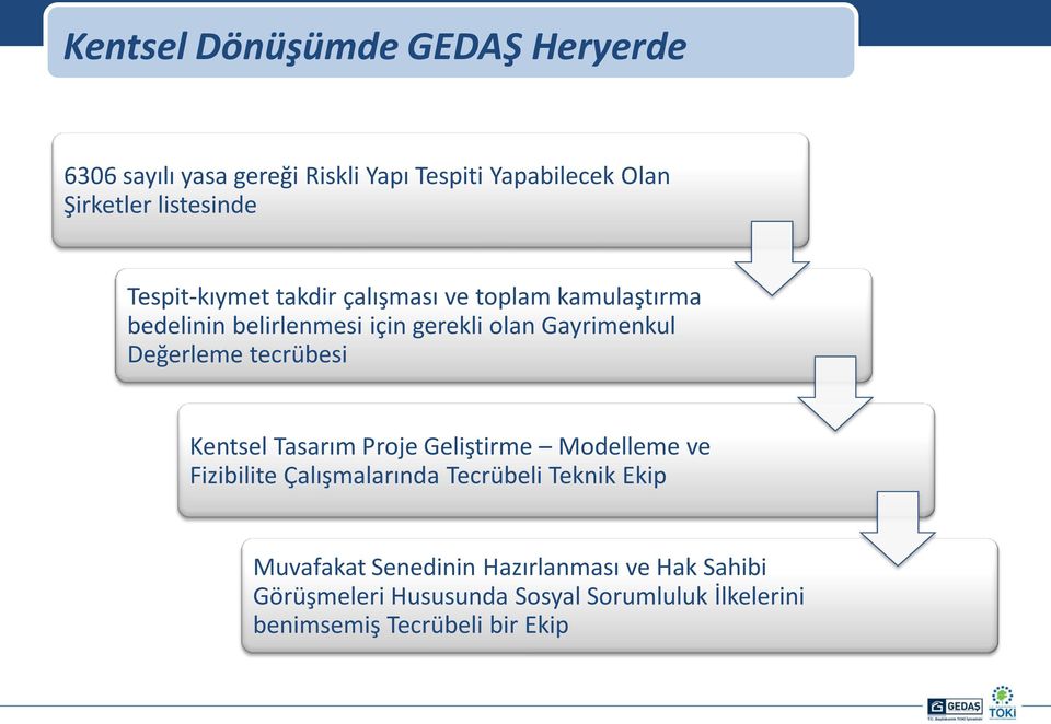 Değerleme tecrübesi Kentsel Tasarım Proje Geliştirme Modelleme ve Fizibilite Çalışmalarında Tecrübeli Teknik Ekip