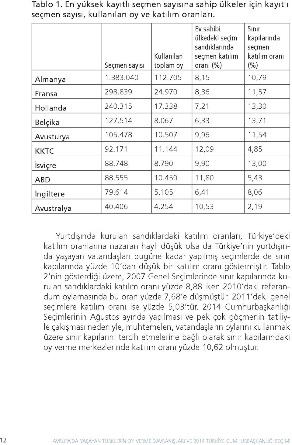 970 8,36 11,57 Hollanda 240.315 17.338 7,21 13,30 Belçika 127.514 8.067 6,33 13,71 Avusturya 105.478 10.507 9,96 11,54 KKTC 92.171 11.144 12,09 4,85 İsviçre 88.748 8.790 9,90 13,00 ABD 88.555 10.