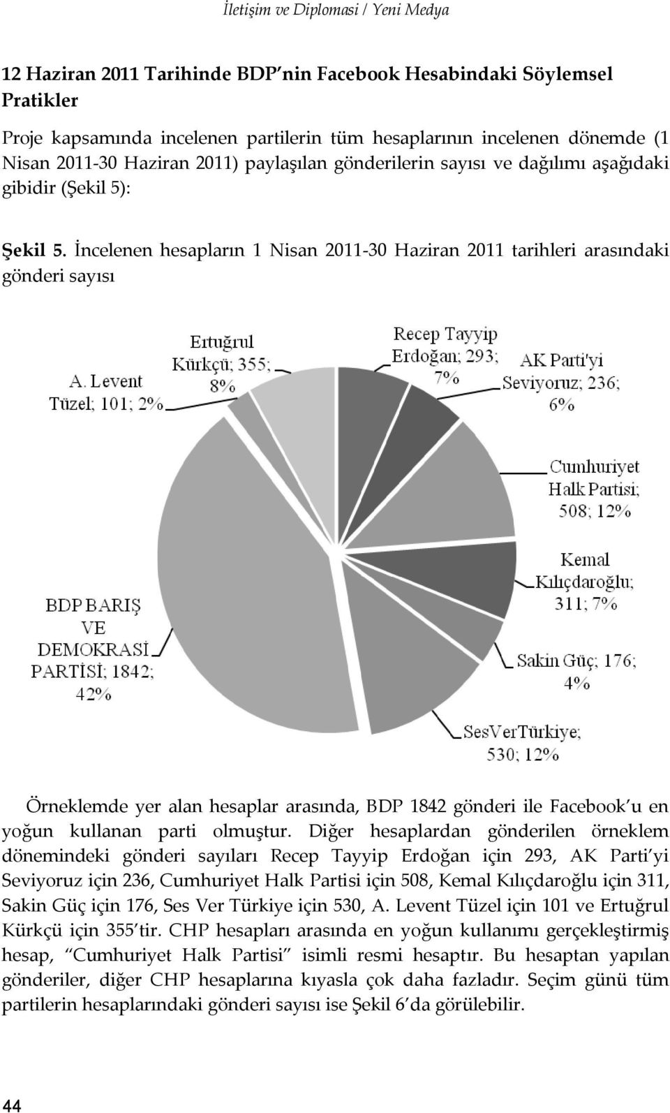 İncelenen hesapların 1 Nisan 2011-30 Haziran 2011 tarihleri arasındaki gönderi sayısı Örneklemde yer alan hesaplar arasında, BDP 1842 gönderi ile Facebook u en yoğun kullanan parti olmuştur.