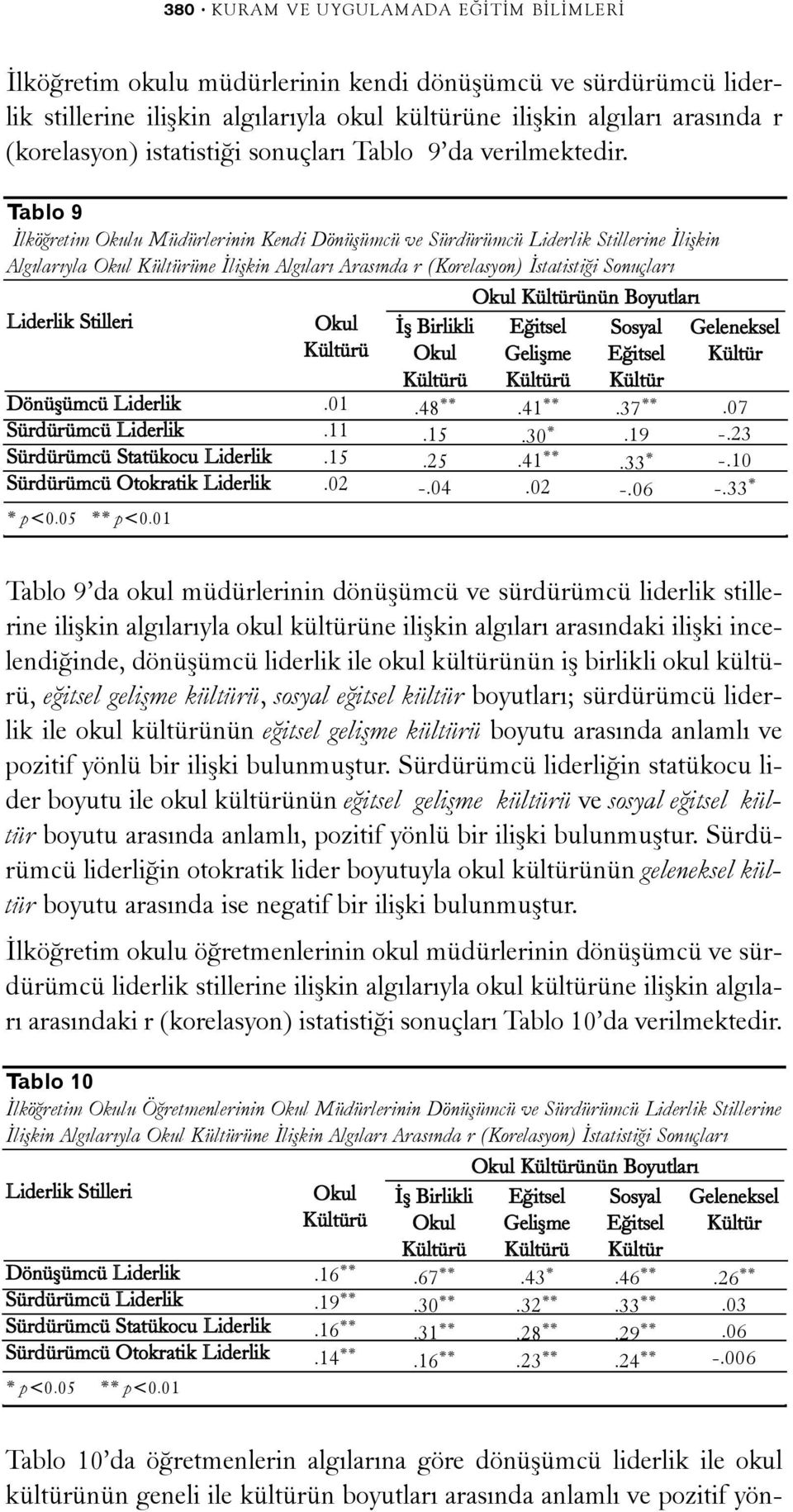 Tablo 9 Ýlköðretim Okulu Müdürlerinin Kendi Dönüþümcü ve Sürdürümcü Liderlik Stillerine Ýliþkin Algýlarýyla Okul Kültürüne Ýliþkin Algýlarý Arasýnda r (Korelasyon) Ýstatistiði Sonuçlarý Liderlik