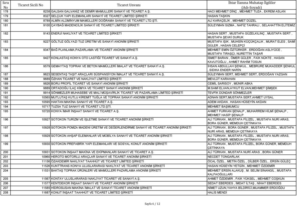ALİ KARAÇELİK, MEHMET DÜZEL 181 9100 ÇAYBAĞ MADENCİLİK SANAYİ VE TİCARET LİMİTED ŞİRKETİ SÜLEYMAN SIZMA, NAFİZ TAHRALI, SELAHATTİN ELİTEMİZ 182 9143 ENERJİ NAKLİYAT VE TİCARET LİMİTED ŞİRKETİ HASAN