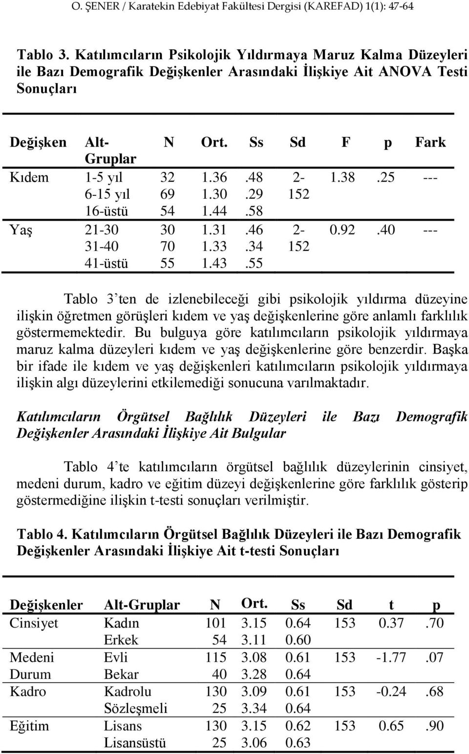 31-40 41-üstü N Ort. Ss Sd F p Fark 32 69 54 30 70 55 1.36 1.30 1.44 1.31 1.33 1.43.48.29.58.46.34.55 2-152 2-152 1.38.25 --- 0.92.