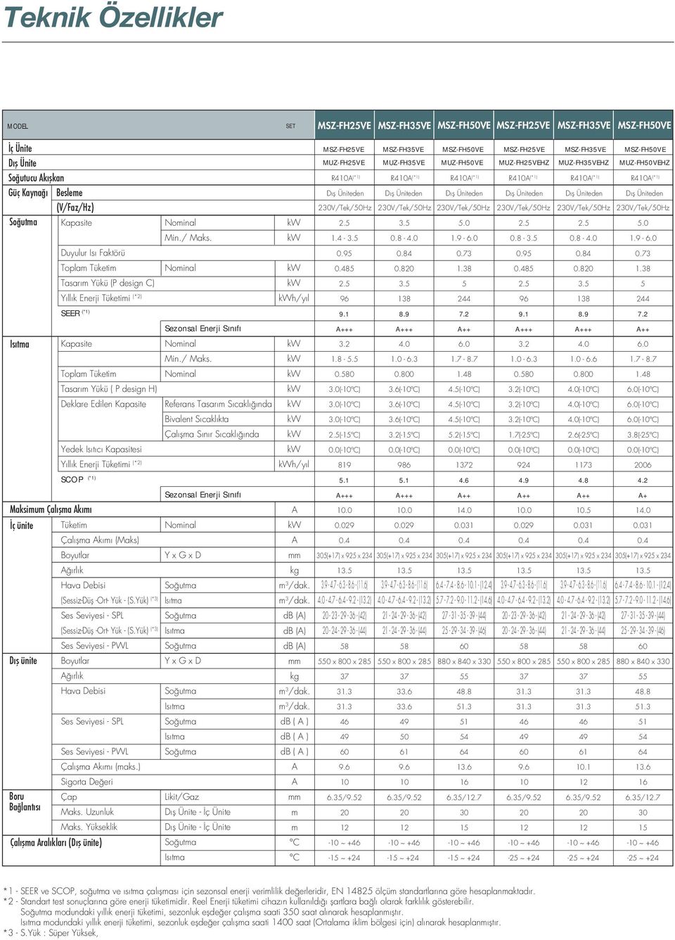 MUZ-FH50VE MUZ-FH25VEHZ MUZ-FH35VEHZ MUZ-FH50VEHZ R410A (*1) R410A (*1) R410A (*1) R410A (*1) R410A (*1) R410A (*1) Dış Üniteden Dış Üniteden Dış Üniteden Dış Üniteden Dış Üniteden Dış Üniteden