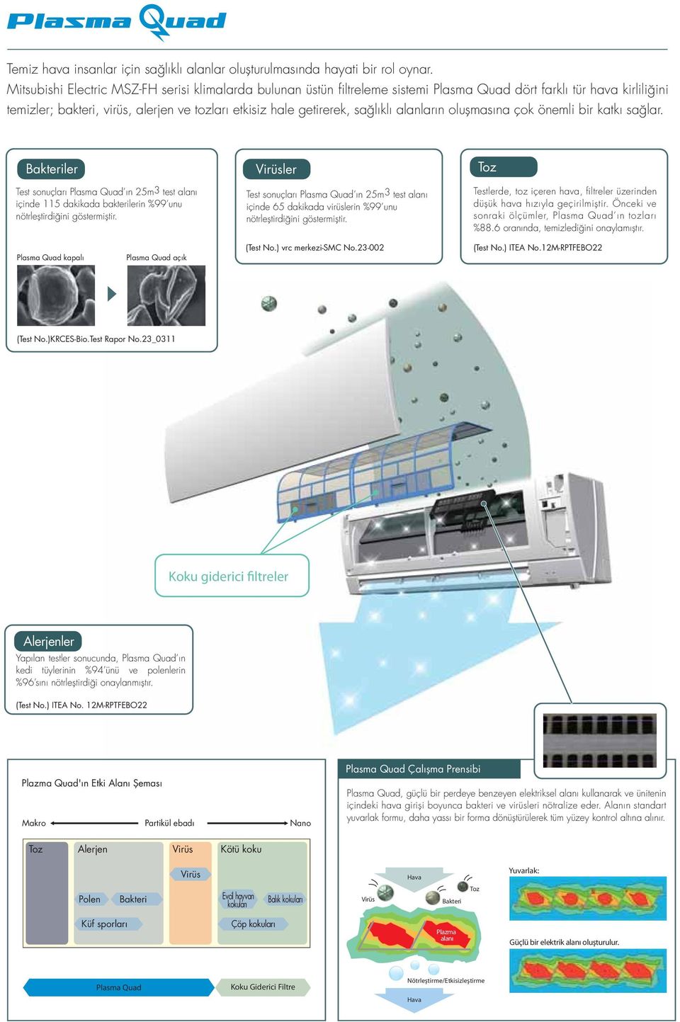 sağlıklı alanların oluşmasına çok önemli bir katkı sağlar. Bakteriler Test sonuçları Plasma Quad ın 25m3 test alanı içinde 115 dakikada bakterilerin %99 unu nötrleştirdiğini göstermiştir.