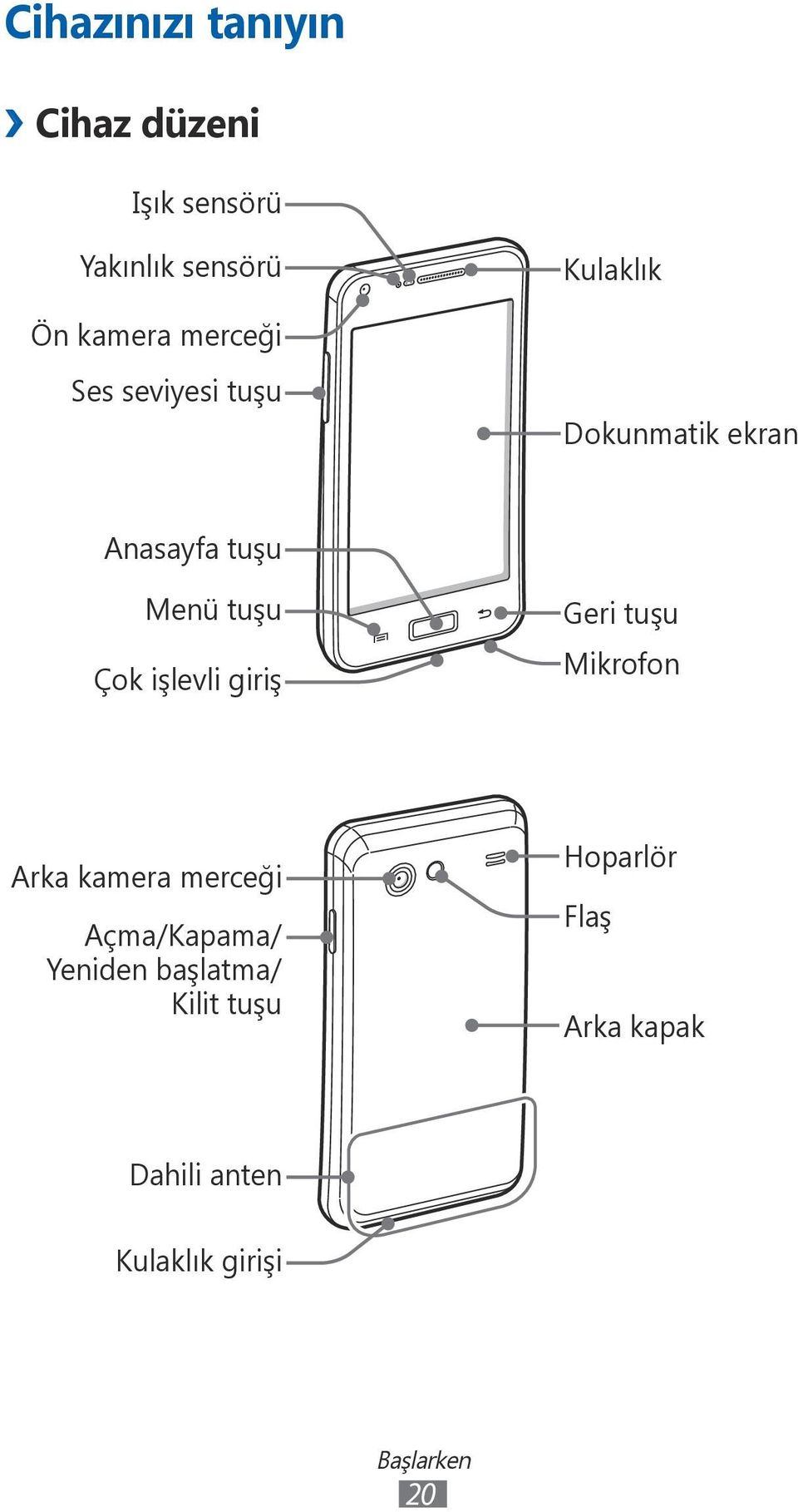 Çok işlevli giriş Geri tuşu Mikrofon Arka kamera merceği Açma/Kapama/ Yeniden