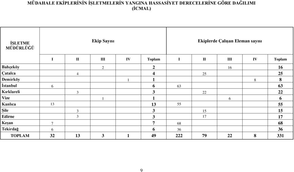 16 16 Çatalca 4 4 25 25 Demirköy 1 1 8 8 İstanbul 6 6 63 63 Kırklareli 3 3 22 22 Vize 1 1 6 6 Kanlıca 13