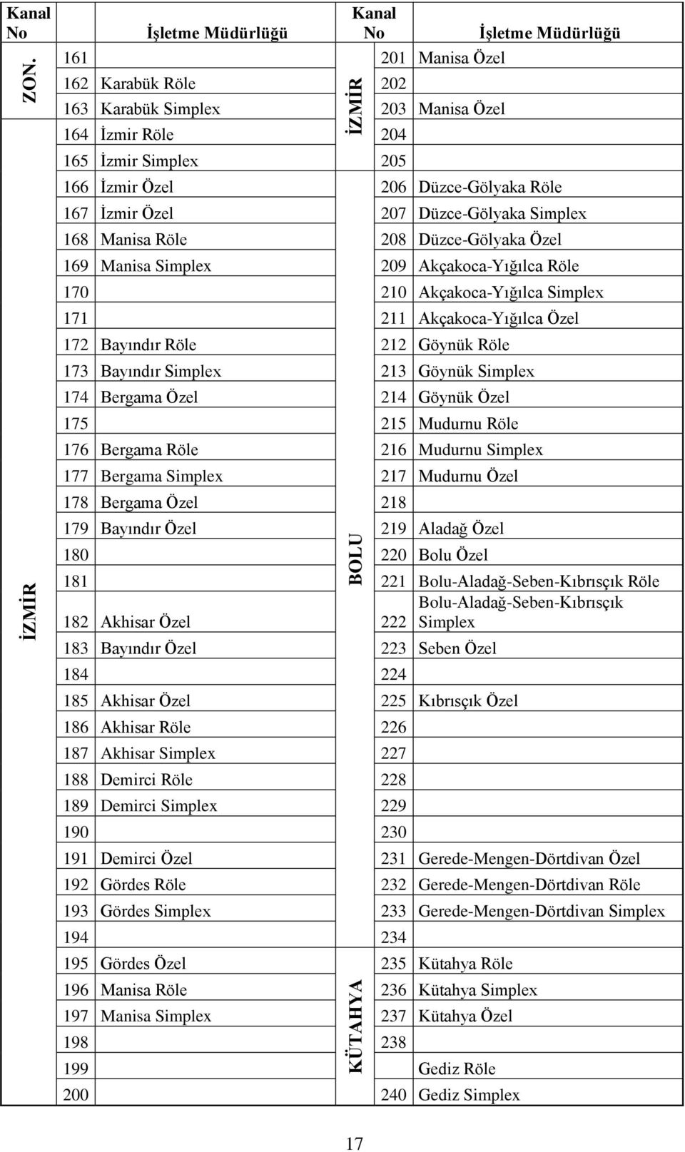 Düzce-Gölyaka Röle 167 İzmir Özel 207 Düzce-Gölyaka Simplex 168 Manisa Röle 208 Düzce-Gölyaka Özel 169 Manisa Simplex 209 Akçakoca-Yığılca Röle 170 210 Akçakoca-Yığılca Simplex 171 211