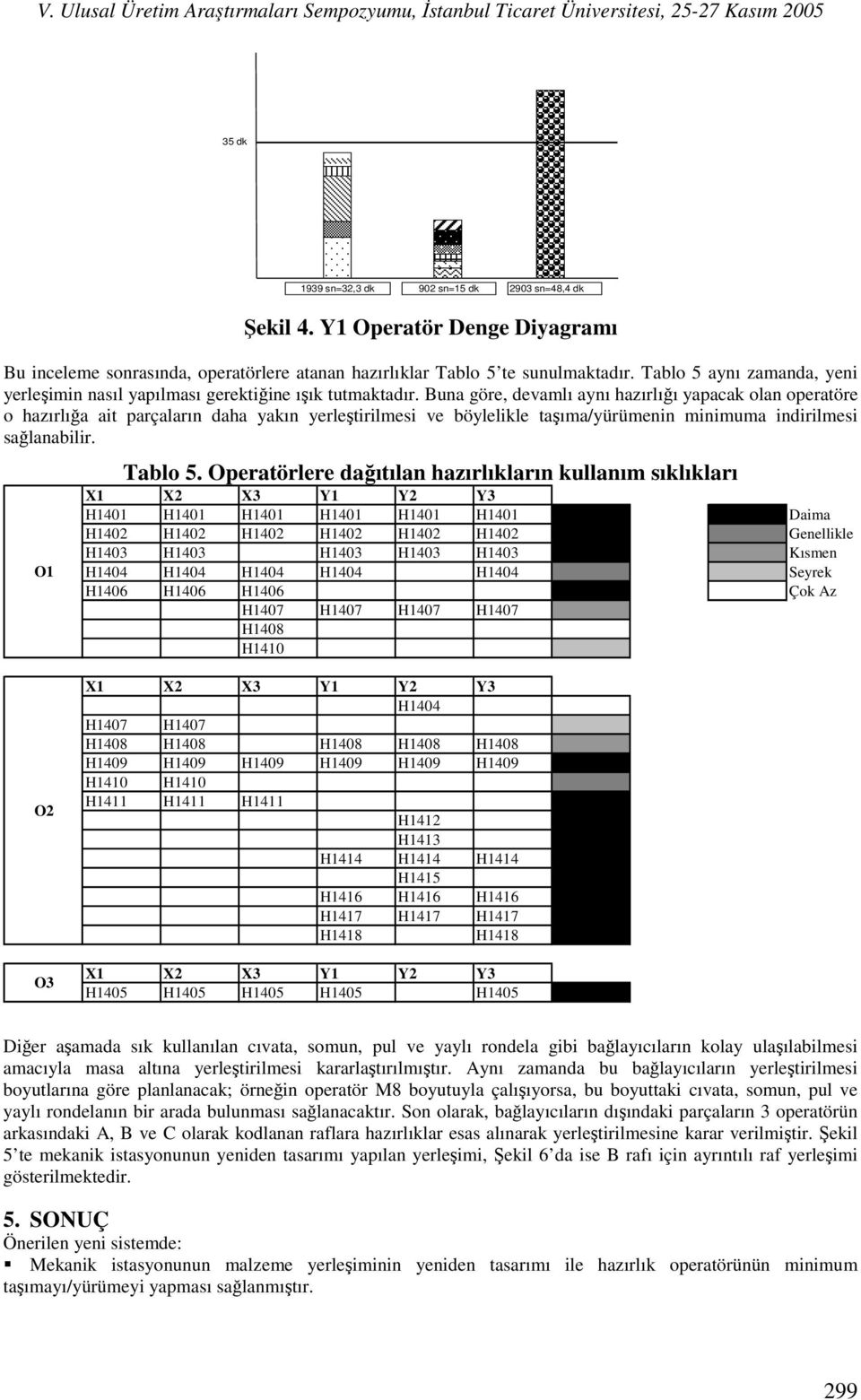 Buna göre, devamlı aynı hazırlığı yapacak olan operatöre o hazırlığa ait parçaların daha yakın yerleştirilmesi ve böylelikle taşıma/yürümenin minimuma indirilmesi sağlanabilir. O Tablo 5.