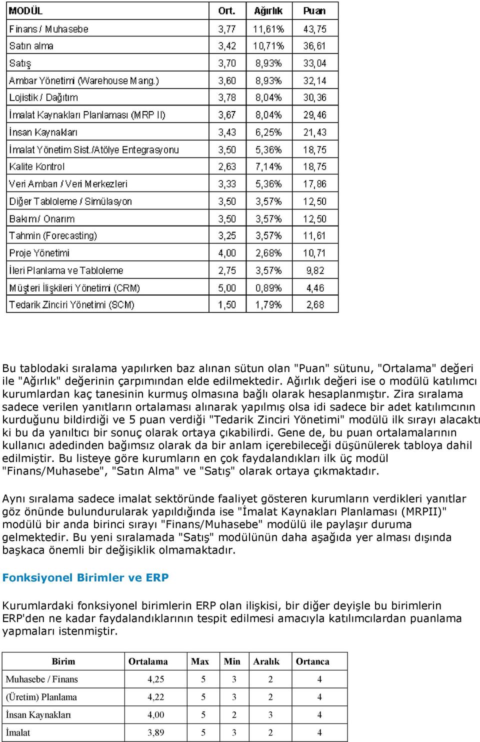 Zira sıralama sadece verilen yanıtların ortalaması alınarak yapılmış olsa idi sadece bir adet katılımcının kurduğunu bildirdiği ve 5 puan verdiği "Tedarik Zinciri Yönetimi" modülü ilk sırayı alacaktı