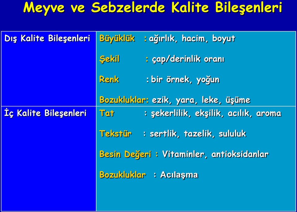 leke, üşüme İç Kalite Bileşenleri Tat : şekerlilik, ekşilik, acılık, aroma Tekstür :