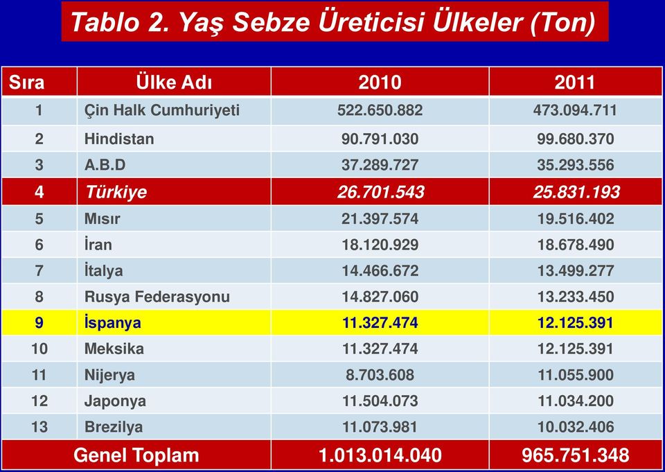 490 7 İtalya 14.466.672 13.499.277 8 Rusya Federasyonu 14.827.060 13.233.450 9 İspanya 11.327.474 12.125.391 10 Meksika 11.327.474 12.125.391 11 Nijerya 8.