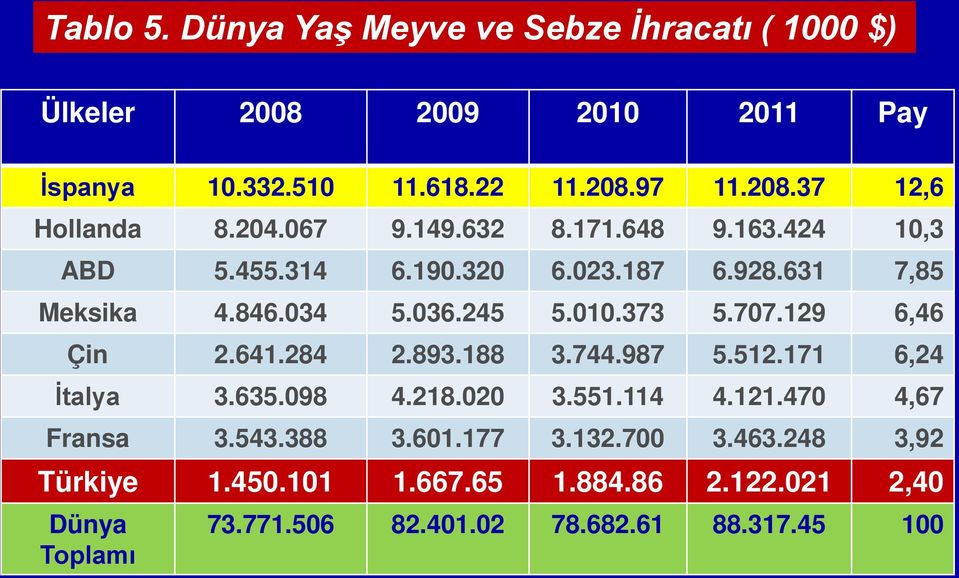 129 6,46 Çin 2.641.284 2.893.188 3.744.987 5.512.171 6,24 İtalya 3.635.098 4.218.020 3.551.114 4.121.470 4,67 Fransa 3.543.388 3.601.177 3.