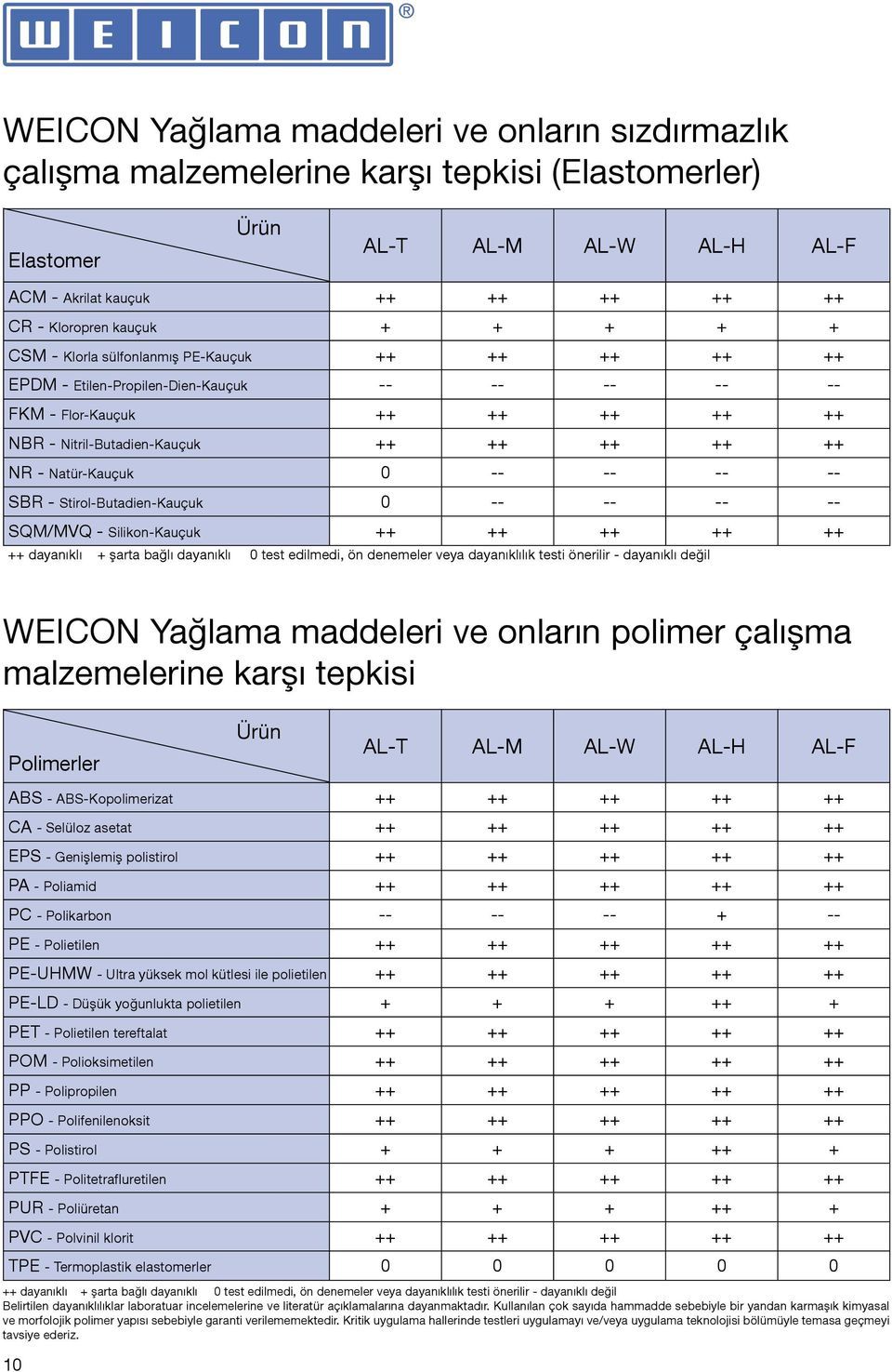 Natür-Kauçuk 0 -- -- -- -- SBR - Stirol-Butadien-Kauçuk 0 -- -- -- -- SQM/MVQ - Silikon-Kauçuk ++ ++ ++ ++ ++ ++ dayanıklı + şarta bağlı dayanıklı 0 test edilmedi, ön denemeler veya dayanıklılık