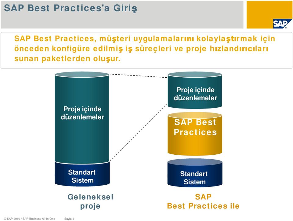 Proje içinde düzenlemeler Proje içinde düzenlemeler SAP Best Practices Standart Sistem