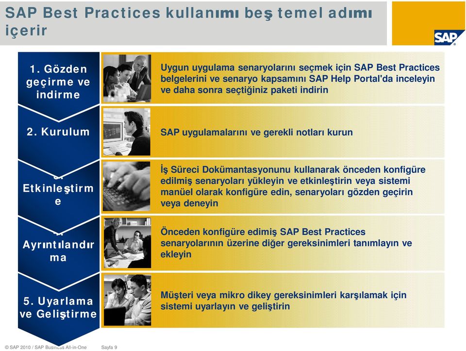 Kurulum SAP uygulamalar ve gerekli notlar kurun 3. Etkinle tirm e 4.