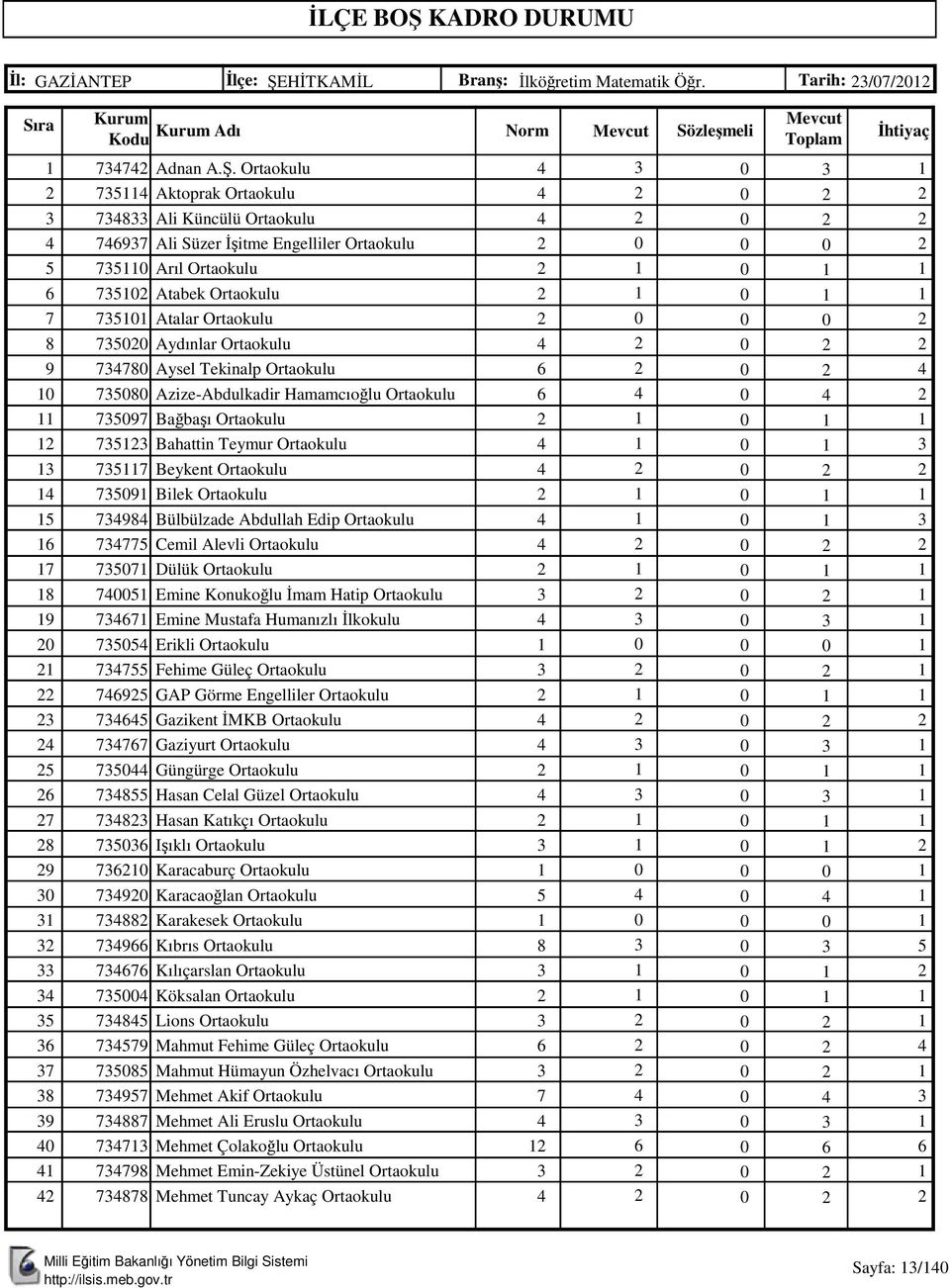 Ortaokulu 7 Aktoprak Ortaokulu 78 Ali Küncülü Ortaokulu 797 Ali Süzer İşitme Engelliler Ortaokulu 7 Arıl Ortaokulu 7 Atabek Ortaokulu 7 7 Atalar Ortaokulu 8 7 Aydınlar Ortaokulu 9 778 Aysel Tekinalp