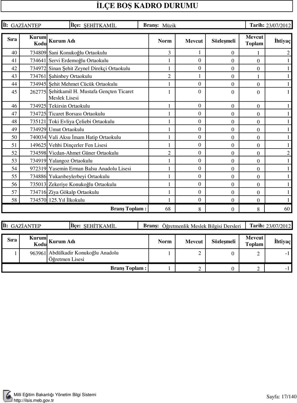 Mustafa Gençten Ticaret Meslek Lisesi 79 Tekirsin Ortaokulu 7 77 Ticaret Borsası Ortaokulu 8 7 Toki Evliya Çeliebi Ortaokulu 9 799 Umut Ortaokulu 7 Vali Aksu İmam Hatip Ortaokulu 9 Vehbi Dinçerler