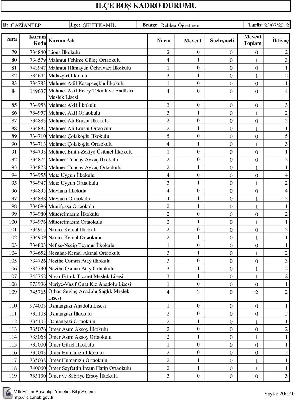 7887 Mehmet Ali Eruslu Ortaokulu 89 77 Mehmet Çolakoğlu İlkokulu 9 77 Mehmet Çolakoğlu Ortaokulu 9 779 Mehmet Emin-Zekiye Üstünel İlkokulu 9 787 Mehmet Tuncay Aykaç İlkokulu 9 7878 Mehmet Tuncay