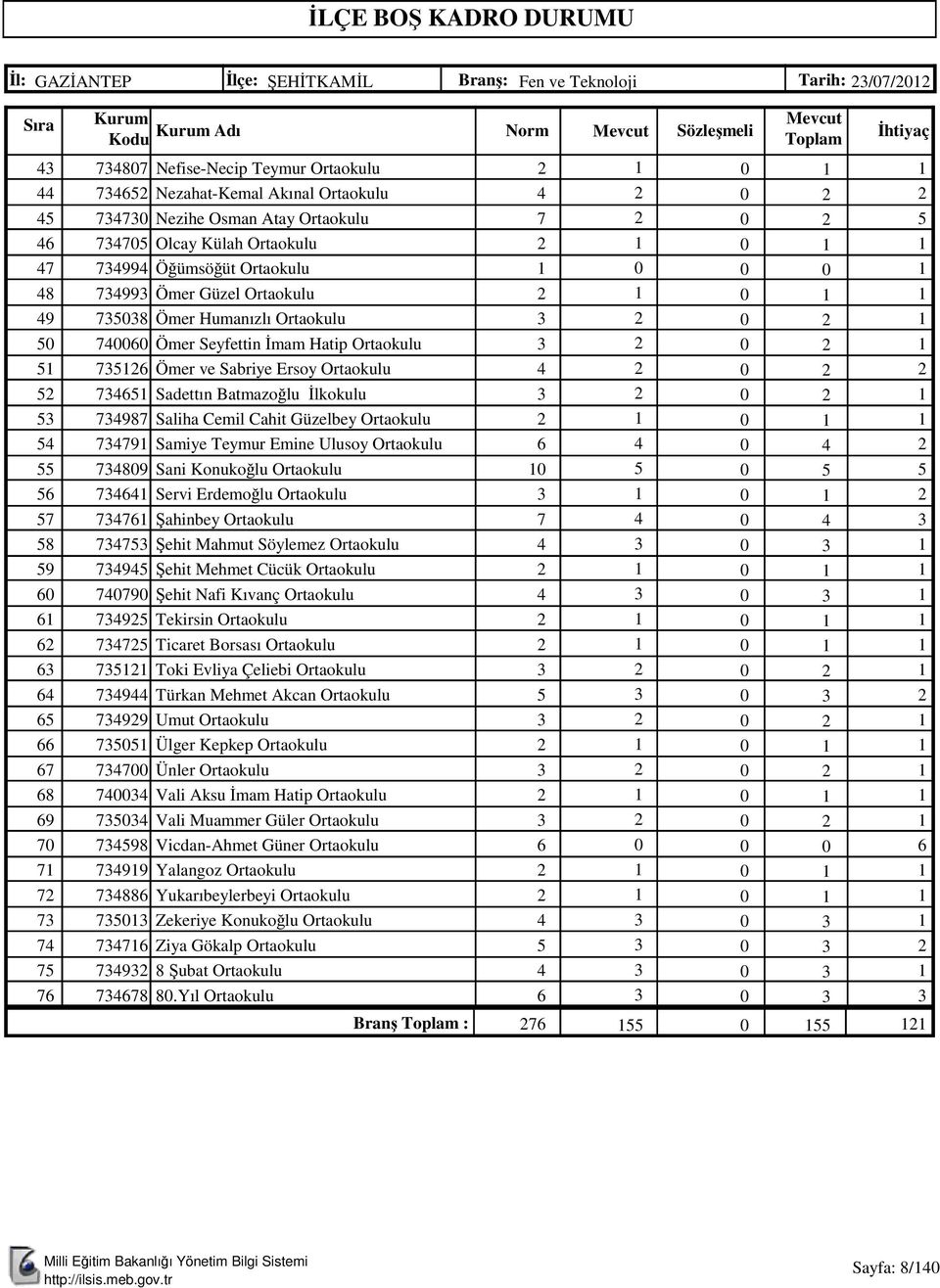 7987 Saliha Cemil Cahit Güzelbey Ortaokulu 779 Samiye Teymur Emine Ulusoy Ortaokulu 789 Sani Konukoğlu Ortaokulu 7 Servi Erdemoğlu Ortaokulu 7 77 Şahinbey Ortaokulu 7 8 77 Şehit Mahmut Söylemez