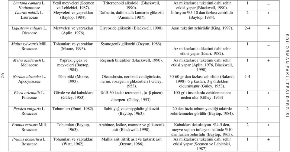 Az miktarlarda tüketimi dahi zehir etkisi yapar (Blackwell, İnfusyon %5-10 dan fazlası zehirlidir (Baytop, 1984). 1 _ 2 + 92 Ligustrum vulgare L. Oleaceae Malus sylvestris Mill. Melia azederach L.