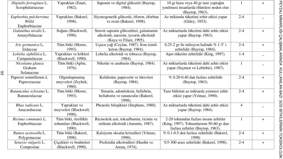 Euphorbiaceae Rumex acetosella L. Polygonaceae Senecio vulgaris L. Compositae Yaprakları (Enari, 1982). Yaprakları (Bakırel, 1998). Soğanı (Blackwell, Tüm bitki (Moore, 1993).