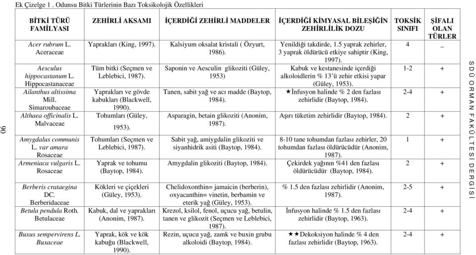 Buxaceae ZEHİRLİ AKSAMI İÇERDİĞİ ZEHİRLİ MADDELER İÇERDİĞİ KİMYASAL BİLEŞİĞİN ZEHİRLİLİK DOZU Yaprakları (King, 1997). Tüm bitki (Seçmen ve Leblebici, 1987).