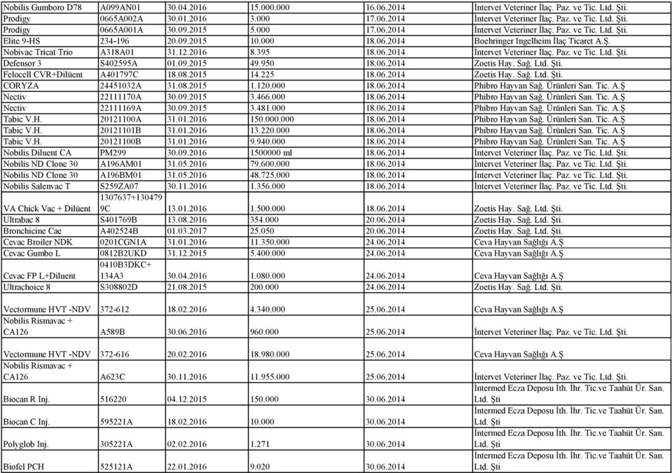 09.2015 49.950 18.06.2014 Zoetis Hay. Sağ.. Felocell CVR+Dilüent A401797C 18.08.2015 14.225 18.06.2014 Zoetis Hay. Sağ.. CORYZA 24451032A 31.08.2015 1.120.000 18.06.2014 Phibro Hayvan Sağ.