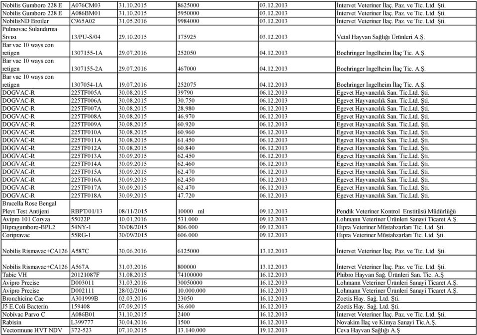 07.2016 252050 04.12.2013 Boehringer Ingelheim İlaç Tic. Bar vac 10 ways con retigen 1307155-2A 29.07.2016 467000 04.12.2013 Boehringer Ingelheim İlaç Tic. Bar vac 10 ways con retigen 1307054-1A 19.