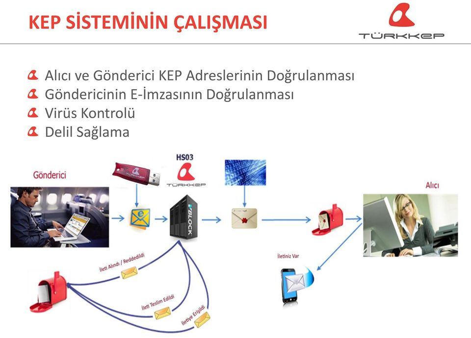 Doğrulanması Göndericinin