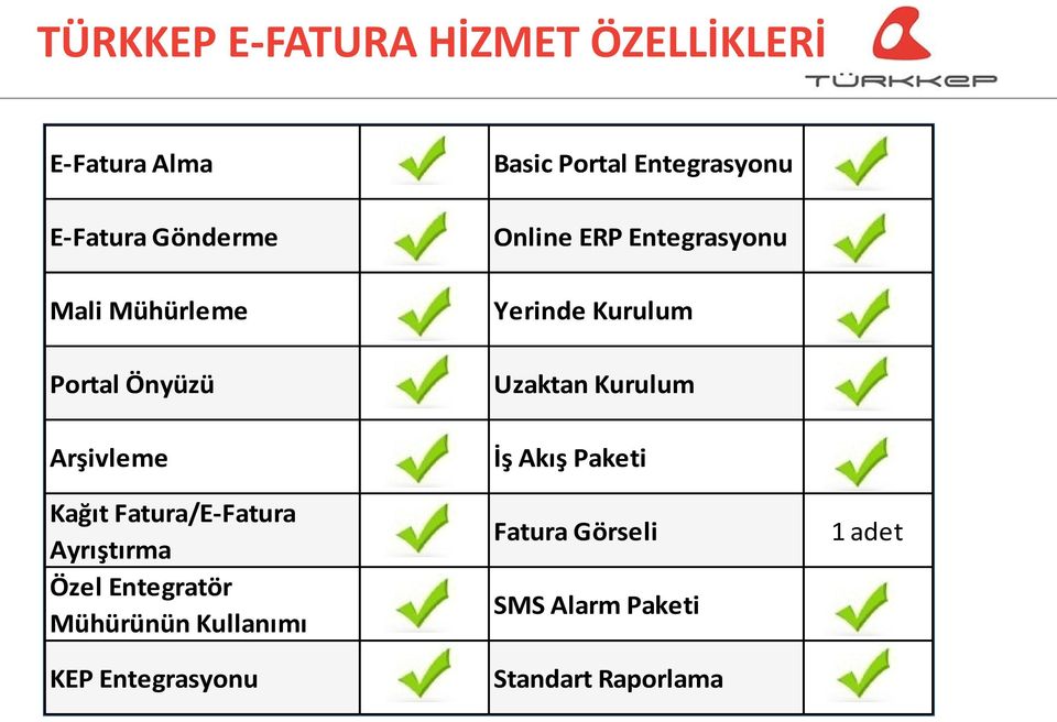 Kullanımı KEP Entegrasyonu Basic Portal Entegrasyonu Online ERP Entegrasyonu Yerinde