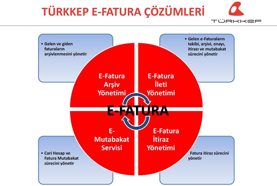 Arşiv Yönetimi E-Fatura İleti Yönetimi E-FATURA Cari Hesap ve Fatura Mutabakat