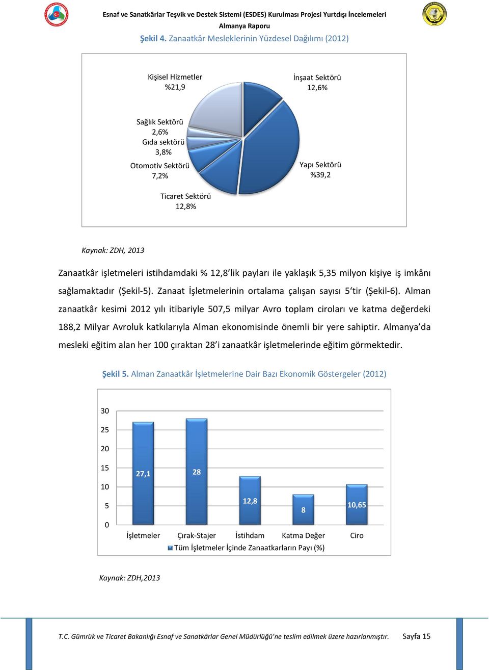 Kaynak: ZDH, 2013 Zanaatkâr işletmeleri istihdamdaki % 12,8 lik payları ile yaklaşık 5,35 milyon kişiye iş imkânı sağlamaktadır (Şekil-5).