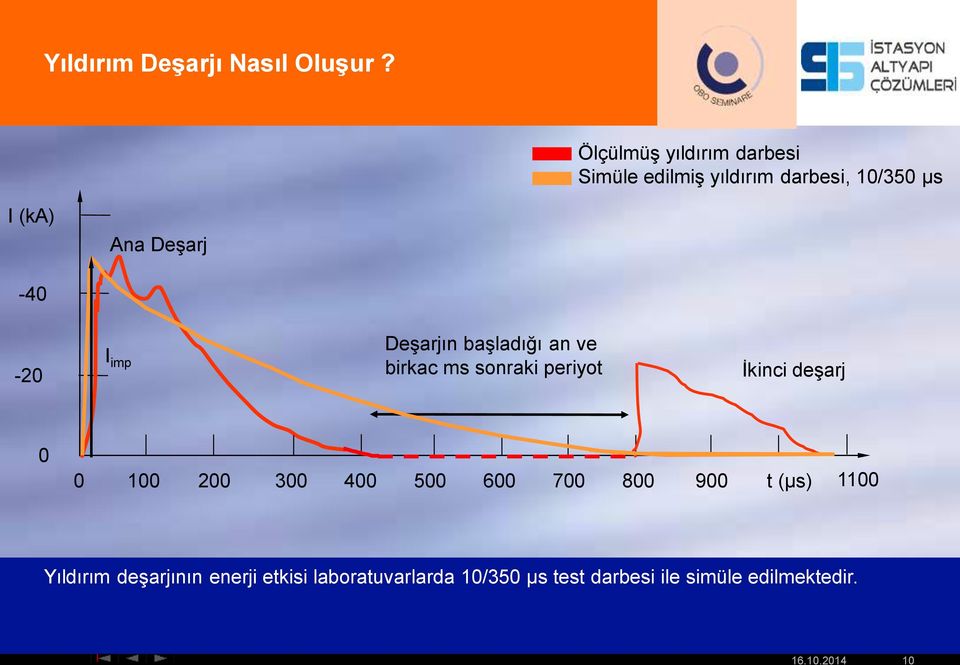-40-20 I imp Deşarjın başladığı an ve birkac ms sonraki periyot İkinci deşarj 0 0 100 200