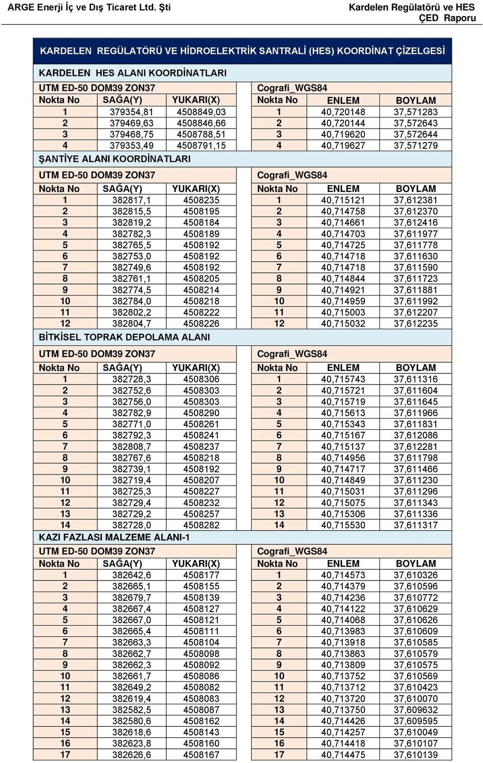 KOORDİNATLARI UTM ED-50 DOM39 ZON37 Cografi_WGS84 Nokta No SAĞA(Y) YUKARI(X) Nokta No ENLEM BOYLAM 1 382817,1 4508235 1 40,715121 37,612381 2 382815,5 4508195 2 40,714758 37,612370 3 382819,2 4508184