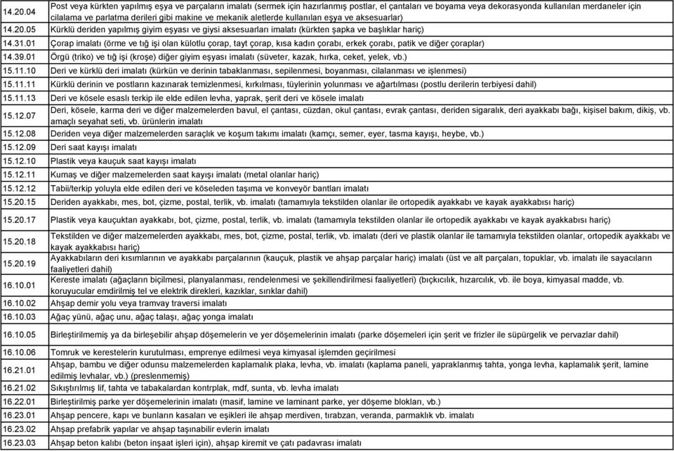 makine ve mekanik aletlerde kullanılan eşya ve aksesuarlar) 05 Kürklü deriden yapılmış giyim eşyası ve giysi aksesuarları imalatı (kürkten şapka ve başlıklar hariç) 14.31.