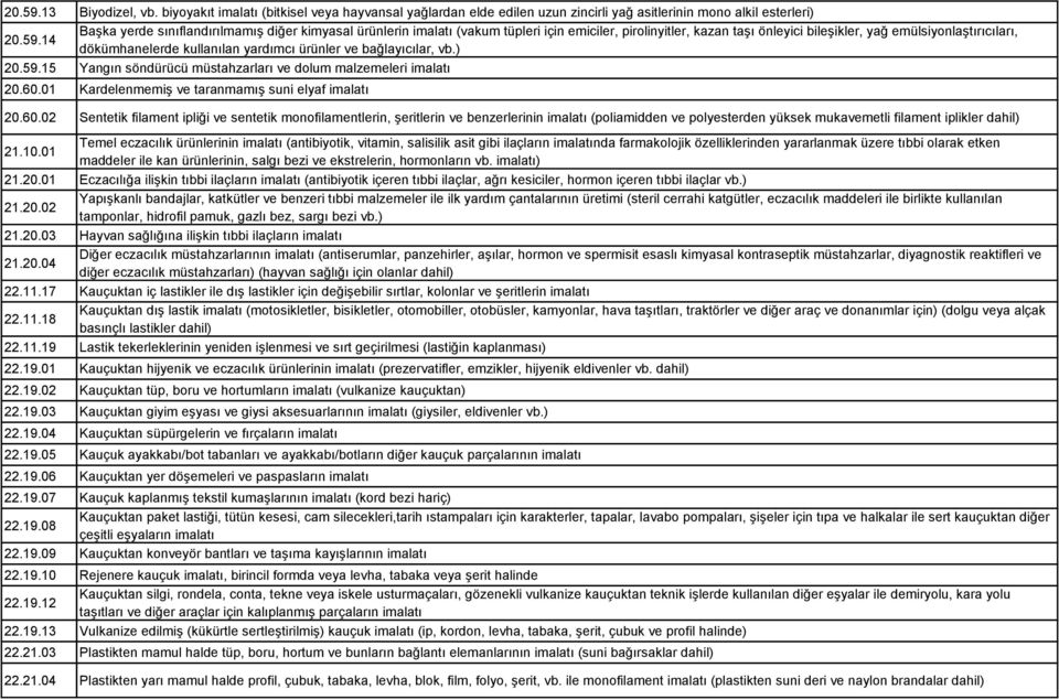 biyoyakıt imalatı (bitkisel veya hayvansal yağlardan elde edilen uzun zincirli yağ asitlerinin mono alkil esterleri) 14 Başka yerde sınıflandırılmamış diğer kimyasal ürünlerin imalatı (vakum tüpleri