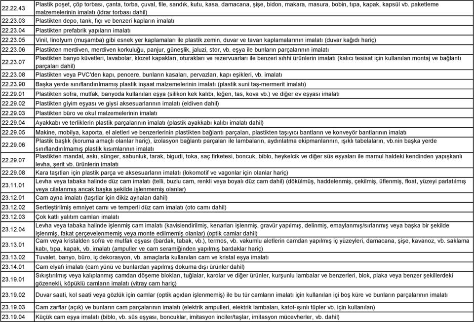 23.06 Plastikten merdiven, merdiven korkuluğu, panjur, güneşlik, jaluzi, stor, vb. eşya ile bunların parçalarının imalatı 22.23.07 Plastikten banyo küvetleri, lavabolar, klozet kapakları, oturakları ve rezervuarları ile benzeri sıhhi ürünlerin imalatı (kalıcı tesisat için kullanılan montaj ve bağlantı parçaları dahil) 22.