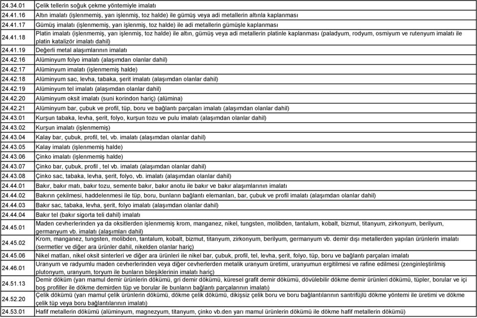 24.41.19 Değerli metal alaşımlarının imalatı 24.42.16 Alüminyum folyo imalatı (alaşımdan olanlar dahil) 24.42.17 Alüminyum imalatı (işlenmemiş halde) 24.42.18 Alüminyum sac, levha, tabaka, şerit imalatı (alaşımdan olanlar dahil) 24.