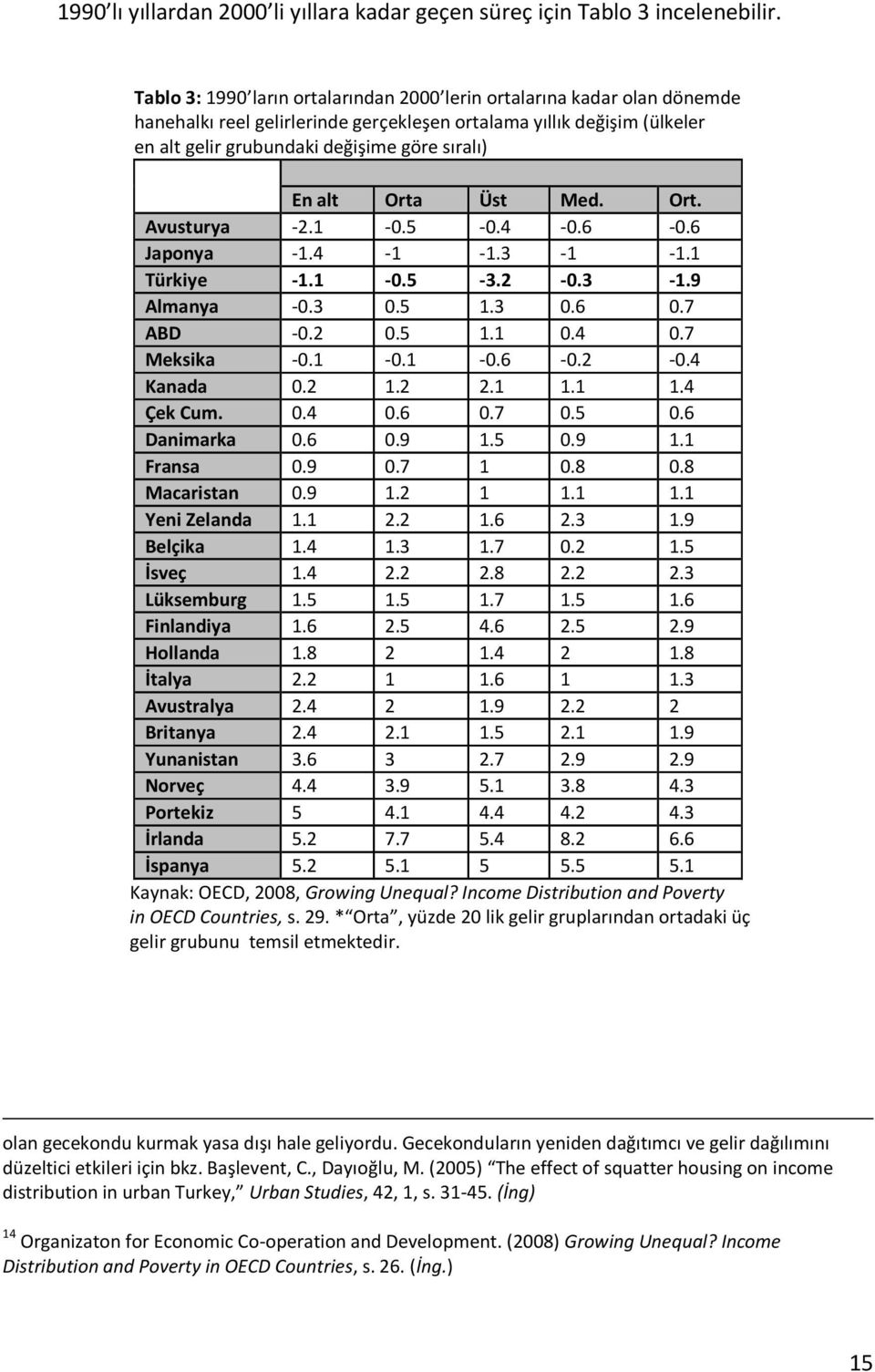 Orta Üst Med. Ort. Avusturya -2.1-0.5-0.4-0.6-0.6 Japonya -1.4-1 -1.3-1 -1.1 Türkiye -1.1-0.5-3.2-0.3-1.9 Almanya -0.3 0.5 1.3 0.6 0.7 ABD -0.2 0.5 1.1 0.4 0.7 Meksika -0.1-0.1-0.6-0.2-0.4 Kanada 0.