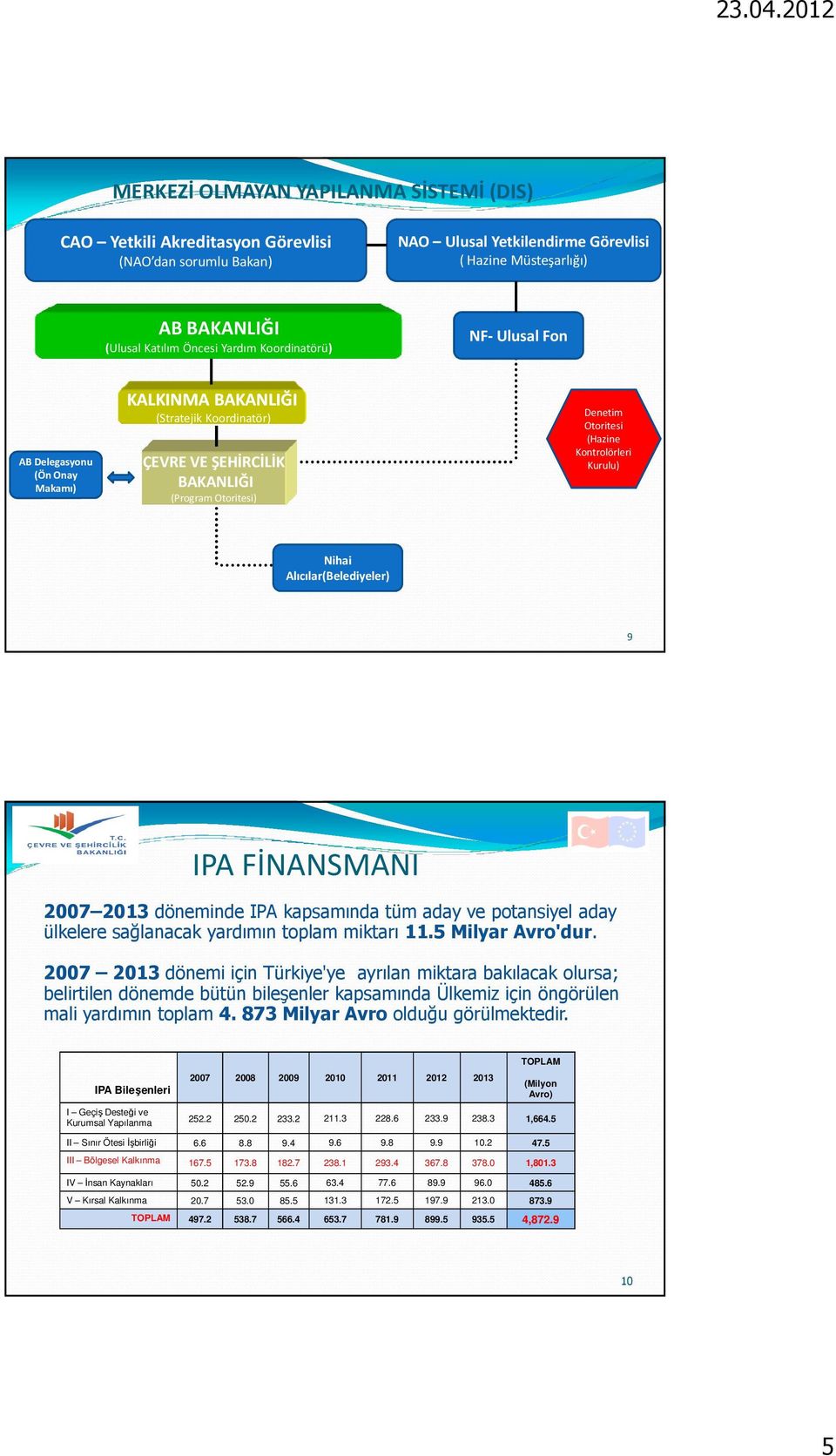 Kurulu) Nihai Alıcılar(Belediyeler) 9 IPA FİNANSMANI 2007 2013 döneminde IPA kapsamında tüm aday ve potansiyel aday ülkelere sağlanacak yardımın toplam miktarı 11.5 Milyar Avro'dur.