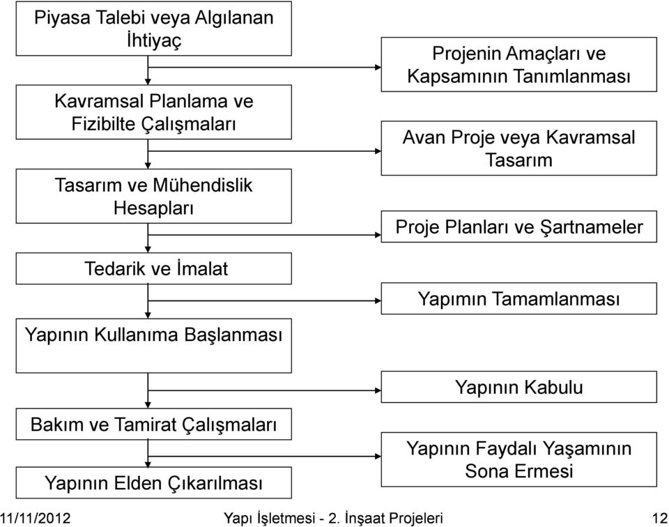 Planları ve Şartnameler Yapımın Tamamlanması Yapının Kullanıma Başlanması Yapının Kabulu Bakım ve Tamirat