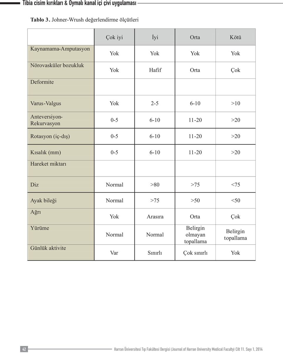 Varus-Valgus Yok 2-5 6-10 >10 Anteversiyon- Rekurvasyon 0-5 6-10 11-20 >20 Rotasyon (iç-dış) 0-5 6-10 11-20 >20 Kısalık (mm) 0-5 6-10 11-20 >20 Hareket