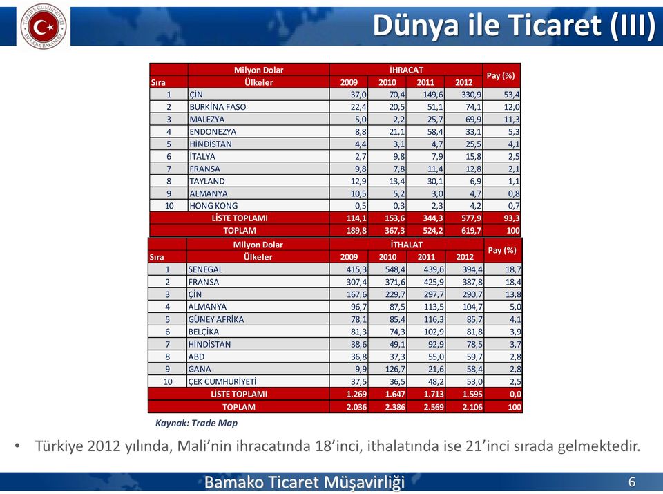 LİSTE I 114,1 153,6 344,3 577,9 93,3 189,8 367,3 524,2 619,7 100 İTHALAT Sıra Ülkeler 2009 2010 2011 2012 1 SENEGAL 415,3 548,4 439,6 394,4 18,7 2 FRANSA 307,4 371,6 425,9 387,8 18,4 3 ÇİN 167,6