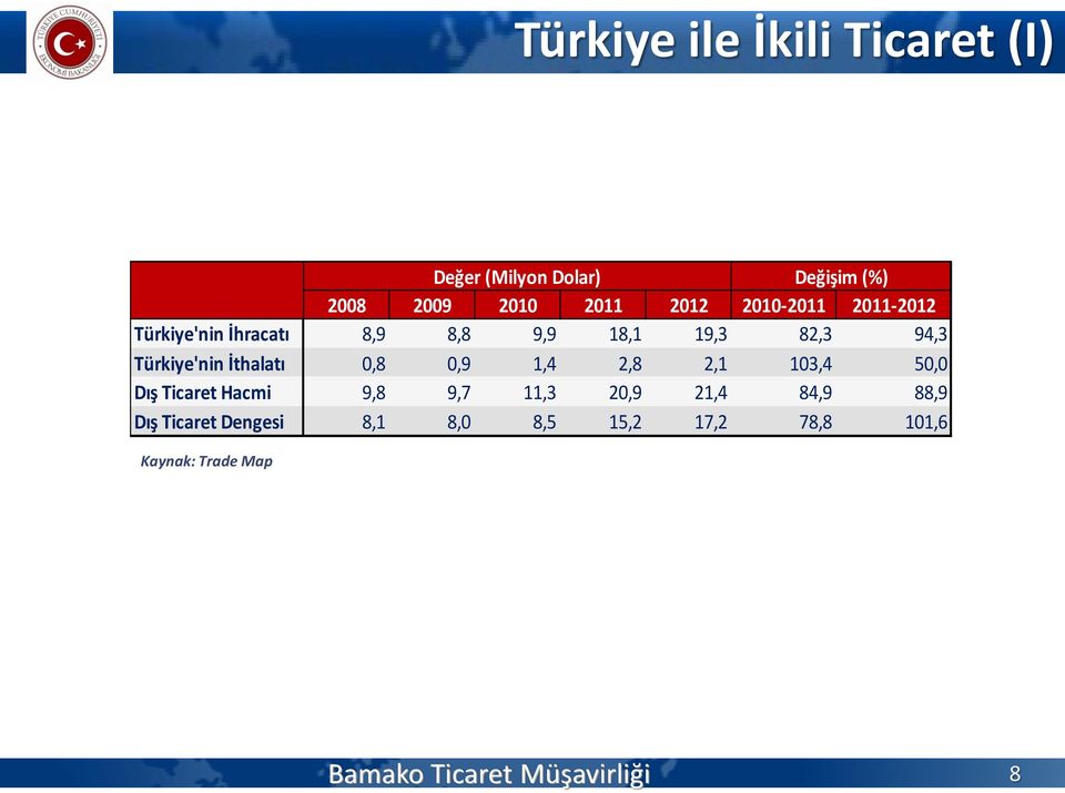 0,9 1,4 2,8 2,1 103,4 50,0 Dış Ticaret Hacmi 9,8 9,7 11,3 20,9 21,4 84,9 88,9 Dış