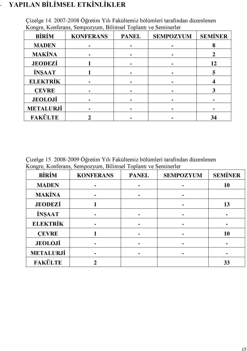 MADEN - - - 8 MAKİNA - - - 2 JEODEZİ 1 - - 12 İNŞAAT 1 - - 5 ELEKTRİK - - - 4 ÇEVRE - - - 3 JEOLOJİ - - - - METALURJİ - - - - FAKÜLTE 2 - - 34 Çizelge 15.