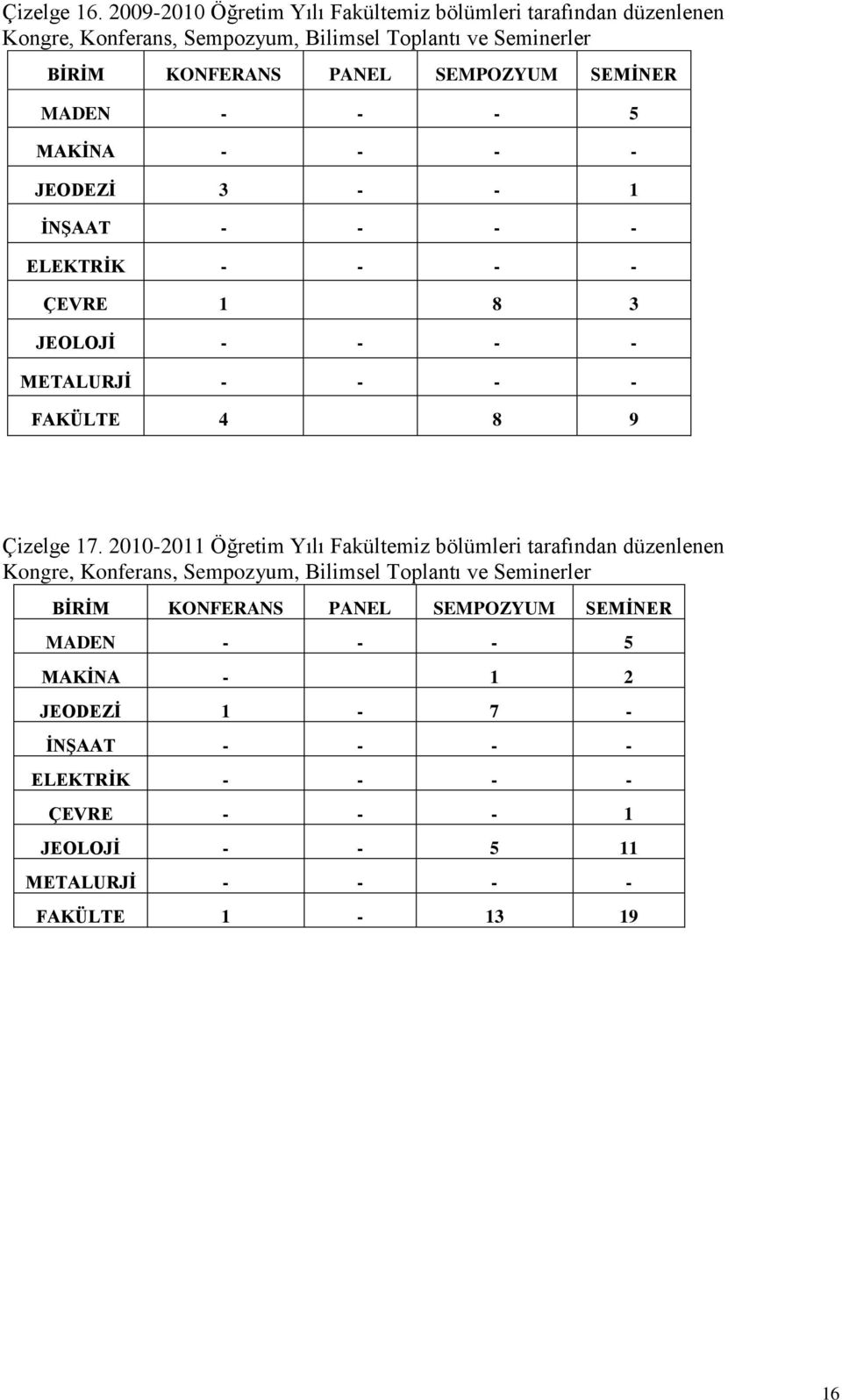 SEMİNER MADEN - - - 5 MAKİNA - - - - JEODEZİ 3 - - 1 İNŞAAT - - - - ELEKTRİK - - - - ÇEVRE 1 8 3 JEOLOJİ - - - - METALURJİ - - - - FAKÜLTE 4 8 9 Çizelge 17.